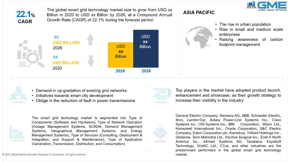 Smart Grid Technology Market